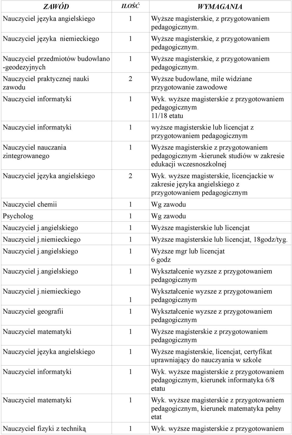 wyższe magisterskie z przygotowaniem /8 etatu Nauczyciel informatyki Nauczyciel nauczania zintegrowanego wyższe magisterskie lub licencjat z przygotowaniem Wyższe magisterskie z przygotowaniem