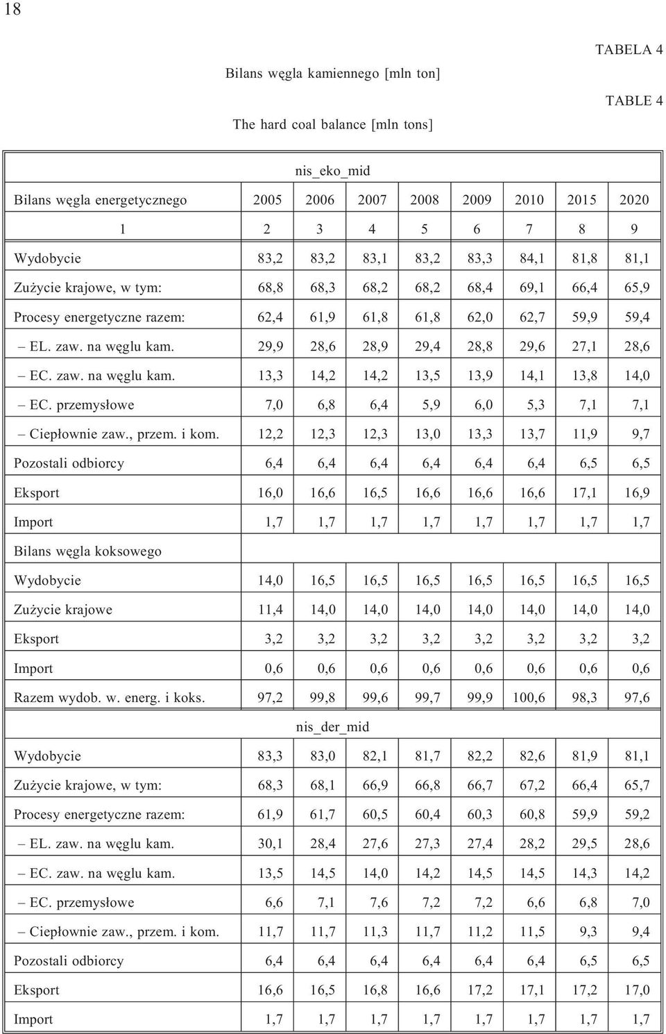 29,9 28,6 28,9 29,4 28,8 29,6 27,1 28,6 EC. zaw. na wêglu kam. 13,3 14,2 14,2 13,5 13,9 14,1 13,8 14,0 EC. przemys³owe 7,0 6,8 6,4 5,9 6,0 5,3 7,1 7,1 Ciep³ownie zaw., przem. i kom.
