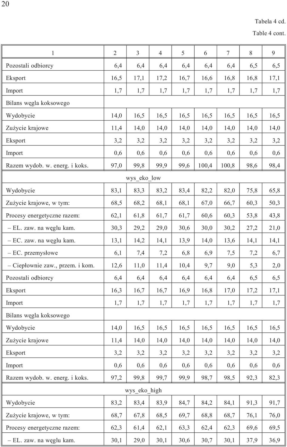 16,5 16,5 16,5 16,5 16,5 16,5 Zu ycie krajowe 11,4 14,0 14,0 14,0 14,0 14,0 14,0 14,0 Eksport 3,2 3,2 3,2 3,2 3,2 3,2 3,2 3,2 Import 0,6 0,6 0,6 0,6 0,6 0,6 0,6 0,6 Razem wydob. w. energ. i koks.