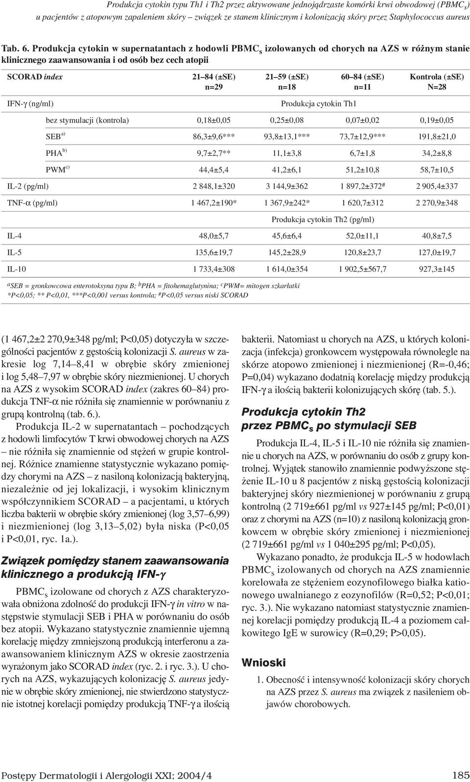 Produkcja cytokin w supernatantach z hodowli PBMC s izolowanych od chorych na AZS w ró nym stanie klinicznego zaawansowania i od osób bez cech atopii SCORAD index 21 84 (±SE) 21 59 (±SE) 6 84 (±SE)