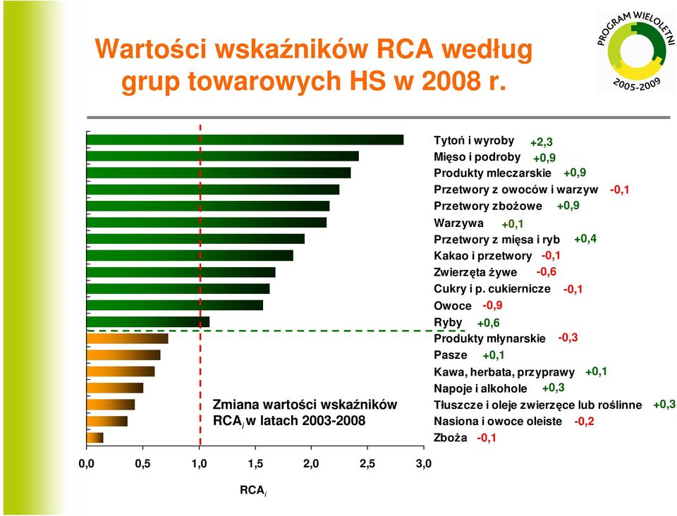 Przetwory z owoców i warzyw Przetwory zboŝowe 0,9 Warzywa 0,1 Przetwory z mięsa i ryb Kakao i przetwory -0,1 Zwierzęta Ŝywe -0,6 Cukry i p.
