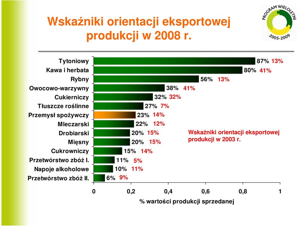 Drobiarski Mięsny Cukrowniczy Przetwórstwo zbóŝ I. Napoe alkoholowe Przetwórstwo zbóŝ II.