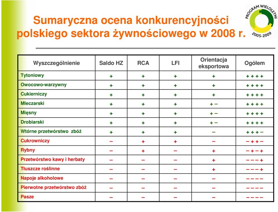 Owocowo-warzywny Cukierniczy Mleczarski Mięsny Drobiarski Wtórne przetwórstwo zbóŝ