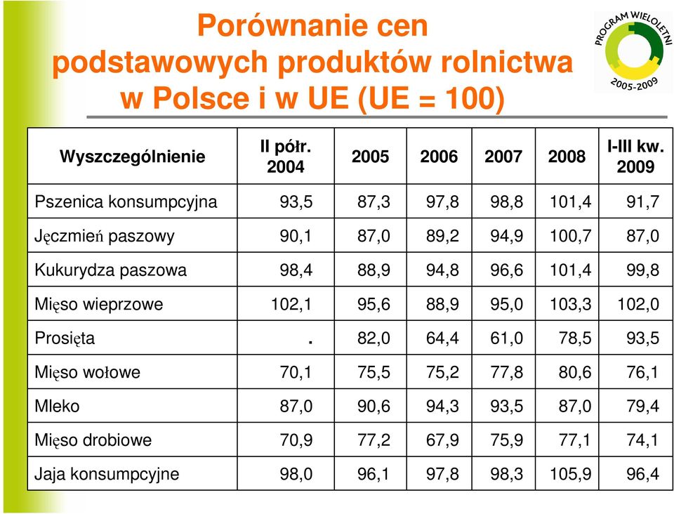 94,8 96,6 101,4 99,8 Mięso wieprzowe 102,1 95,6 88,9 95,0 103,3 102,0 Prosięta.