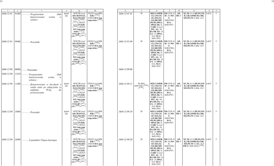 5; XSK: 1604 12 91 99/80 Pozostałe 1604 12 99 00/80 Pozostałe : 1604 12 99 00 1604 12 91 99 20 1032,CAMER, CL,CM,CO, EC,ESA,FJ, HT); AL: 10; BA,ME,XS: 14; UA: 15; SPGL: 16.5; XSK: IS: 10; NO K: 0(09.