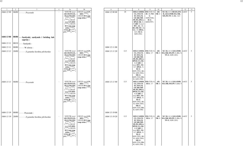 5; XSK: 1604 13 00 00/80 Sardynki, sardynele i brisling lub szproty : 1604 13 11 00/10 Sardynki : 1604 13 11 00/80 W oliwie : 1604 13 11 00 1604 13 11 20/80 Z gatunku Sardina pilchardus 1604 13 11