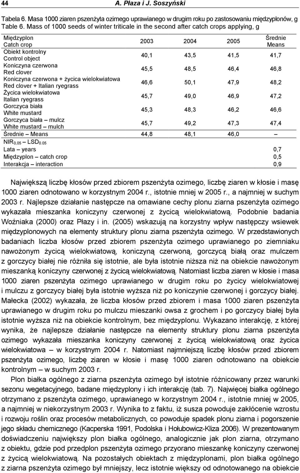 47,3 47,4 44,8 48,1 46,0 Lata years 00,7 catch crop 00,5 Interakcja interaction 00,9 Największą liczbę kłosów przed zbiorem pszenŝyta ozimego, liczbę ziaren w kłosie i masę 1000 ziaren odnotowano w