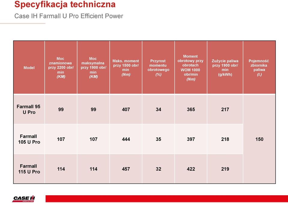 moment przy 1500 obr/ min (Nm) Przyrost momentu obrotowego (%) Moment obrotowy przy obrotach WOM 1000 obr/min (Nm) Zużycie