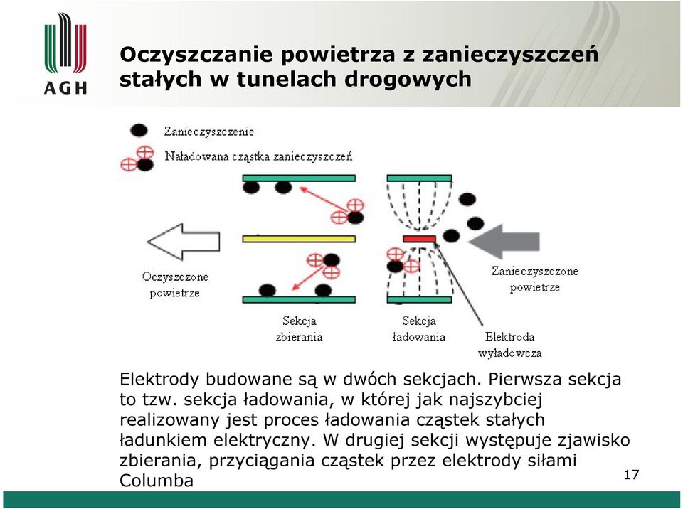 sekcja ładowania, w której jak najszybciej realizowany jest proces ładowania cząstek