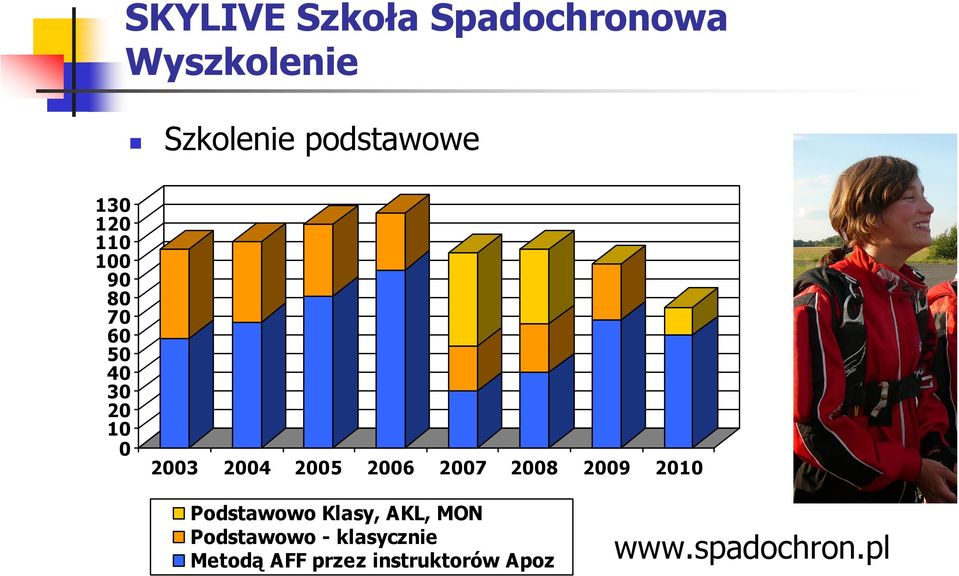 2007 2008 2009 2010 Podstawowo Klasy, AKL, MON