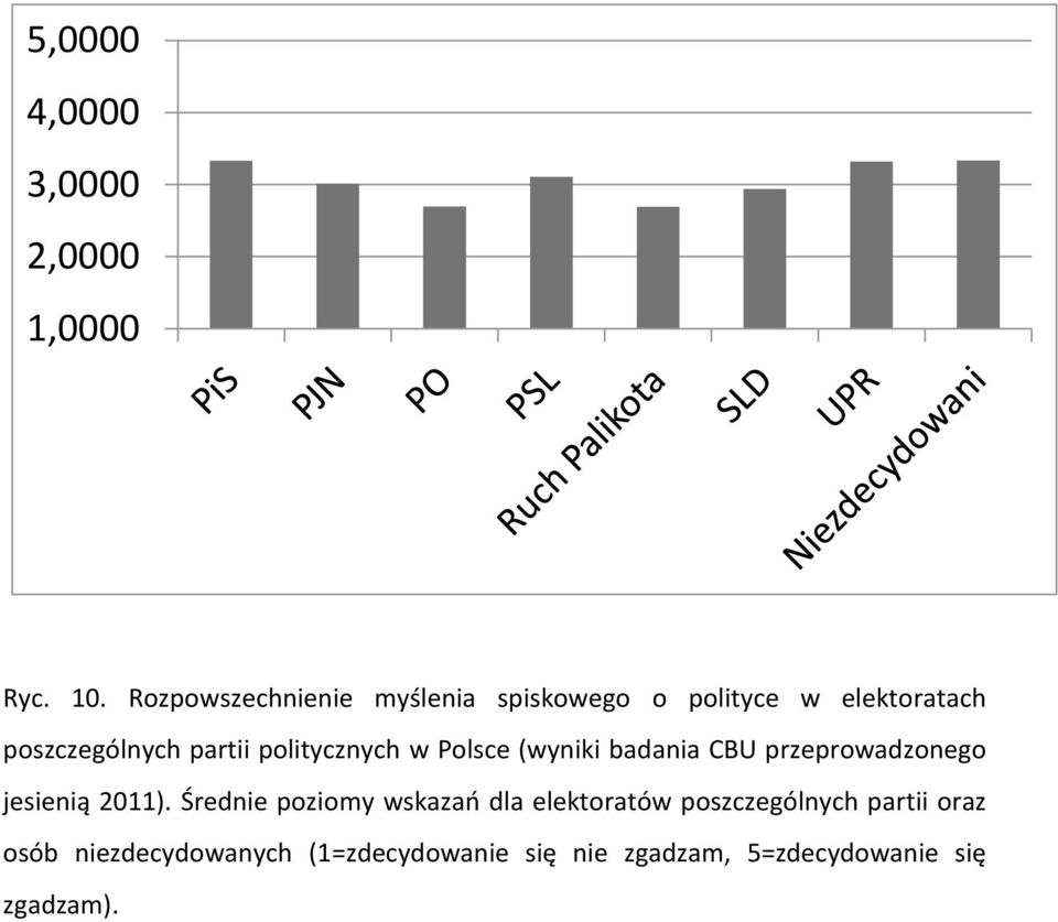 politycznych w Polsce (wyniki badania CBU przeprowadzonego jesienią 2011).