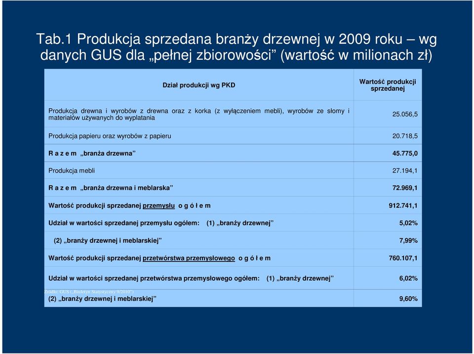 775,0 Produkcja mebli 27.194,1 R a z e m branża drzewna i meblarska 72.969,1 Wartość produkcji sprzedanej przemysłu o g ó ł e m 912.