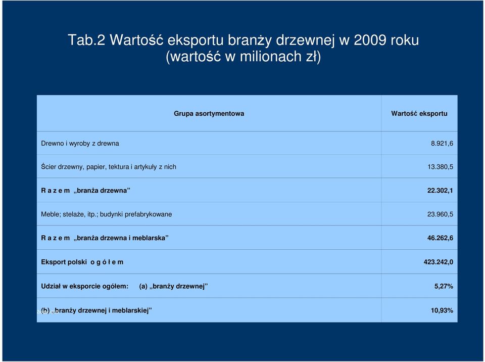 302,1 Meble; stelaże, itp.; budynki prefabrykowane 23.960,5 R a z e m branża drzewna i meblarska 46.