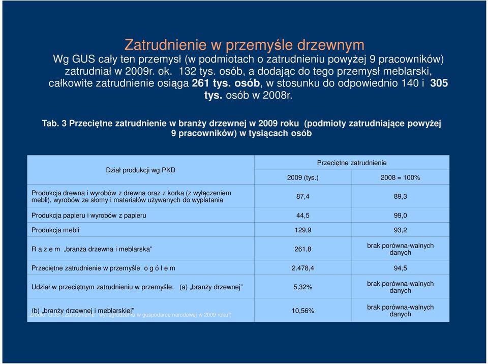 3 Przeciętne zatrudnienie w branży drzewnej w 2009 roku (podmioty zatrudniające powyżej 9 pracowników) w tysiącach osób Dział produkcji wg PKD Produkcja drewna i wyrobów z drewna oraz z korka (z