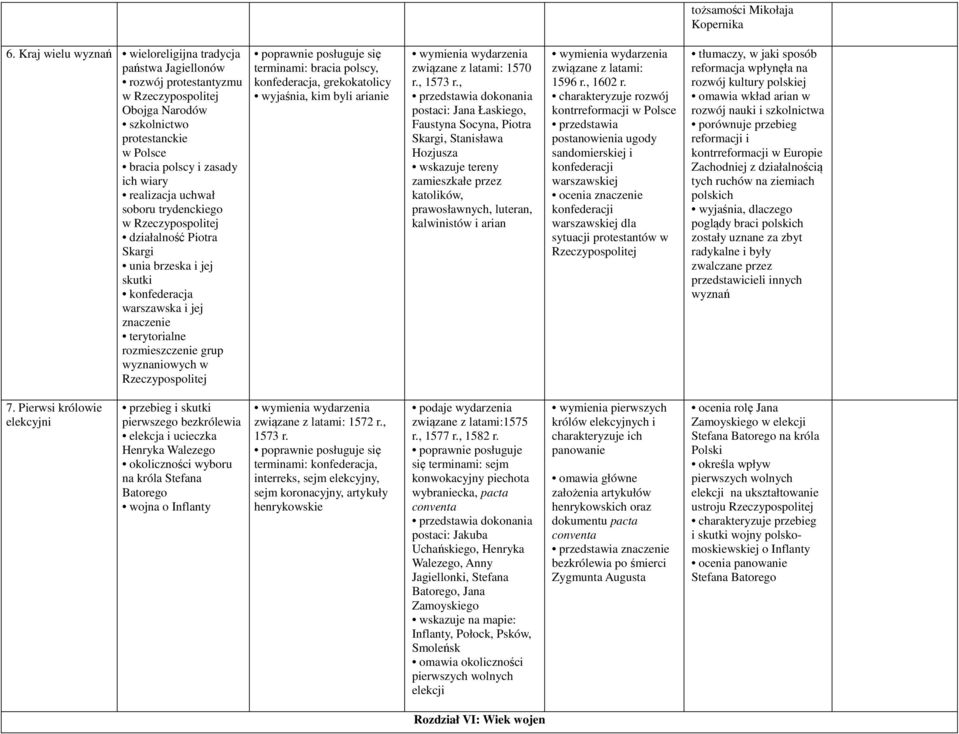 uchwał soboru trydenckiego w Rzeczypospolitej działalność Piotra Skargi unia brzeska i jej skutki konfederacja warszawska i jej znaczenie terytorialne rozmieszczenie grup wyznaniowych w