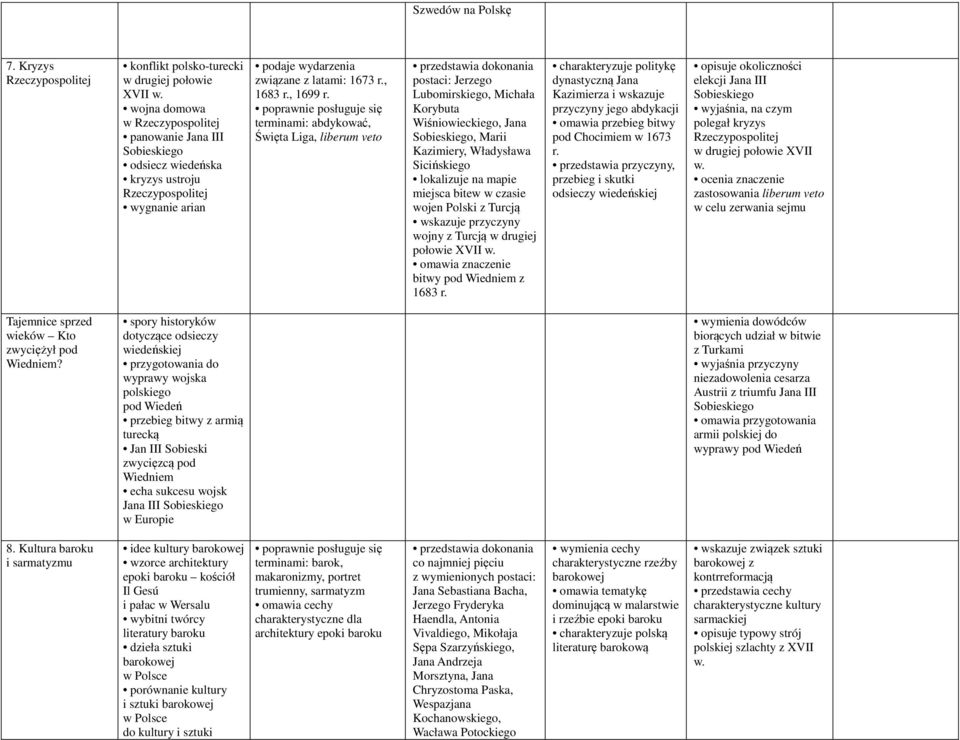 terminami: abdykować, Święta Liga, liberum veto postaci: Jerzego Lubomirskiego, Michała Korybuta Wiśniowieckiego, Jana Sobieskiego, Marii Kazimiery, Władysława Sicińskiego lokalizuje na mapie miejsca