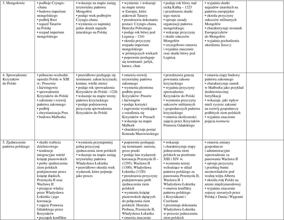 rok bitwy pod Legnicą 1241 określa przyczyny rozpadu imperium mongolskiego w późniejszych wiekach się terminami: jarłyk, haracz, chan podaje rok bitwy nad rzeką Kałką 1223 i przedstawia skutki tego
