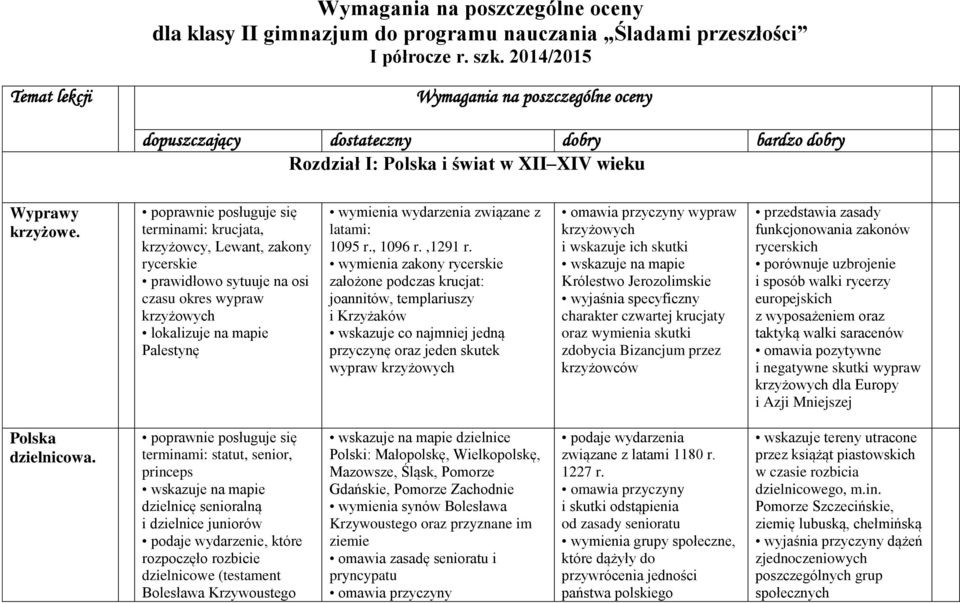 terminami: krucjata, krzyżowcy, Lewant, zakony rycerskie prawidłowo sytuuje na osi czasu okres wypraw krzyżowych lokalizuje na mapie Palestynę wymienia wydarzenia związane z latami: 1095 r., 1096 r.