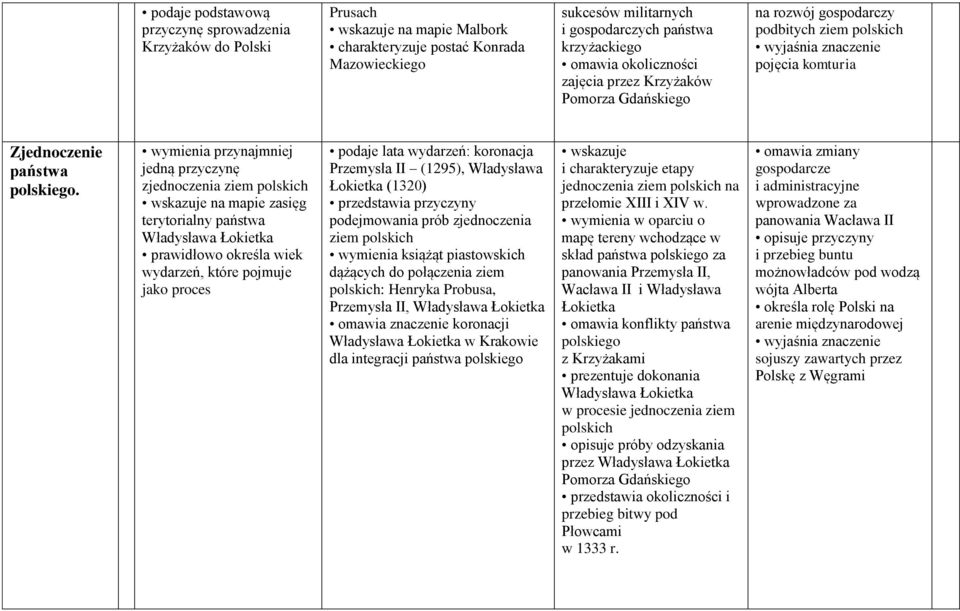 wymienia przynajmniej jedną przyczynę zjednoczenia ziem polskich wskazuje na mapie zasięg terytorialny państwa Władysława Łokietka prawidłowo określa wiek wydarzeń, które pojmuje jako proces podaje