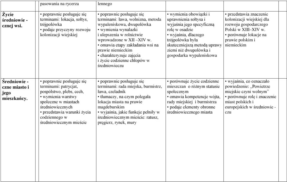 wprowadzone w XII XIV w.