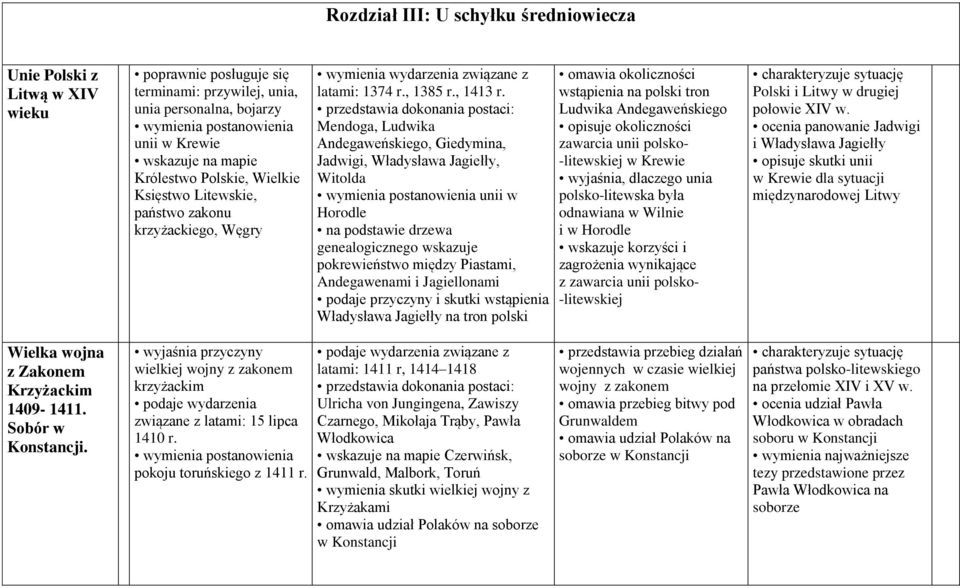 przedstawia dokonania postaci: Mendoga, Ludwika Andegaweńskiego, Giedymina, Jadwigi, Władysława Jagiełły, Witolda wymienia postanowienia unii w Horodle na podstawie drzewa genealogicznego wskazuje