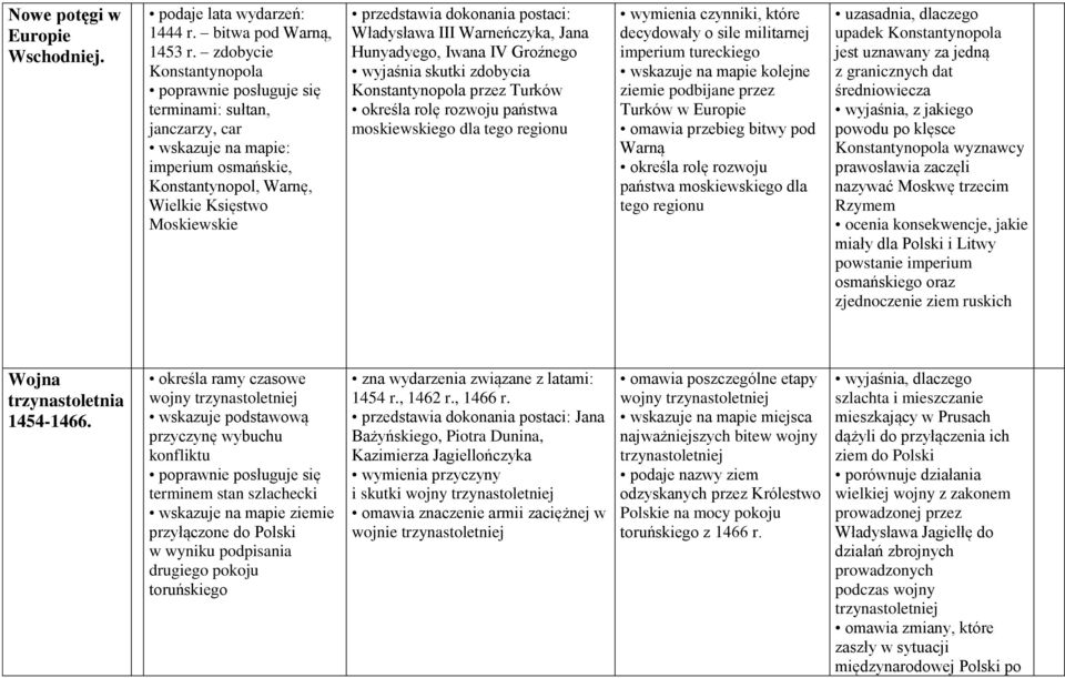 Warneńczyka, Jana Hunyadyego, Iwana IV Groźnego wyjaśnia skutki zdobycia Konstantynopola przez Turków określa rolę rozwoju państwa moskiewskiego dla tego regionu wymienia czynniki, które decydowały o
