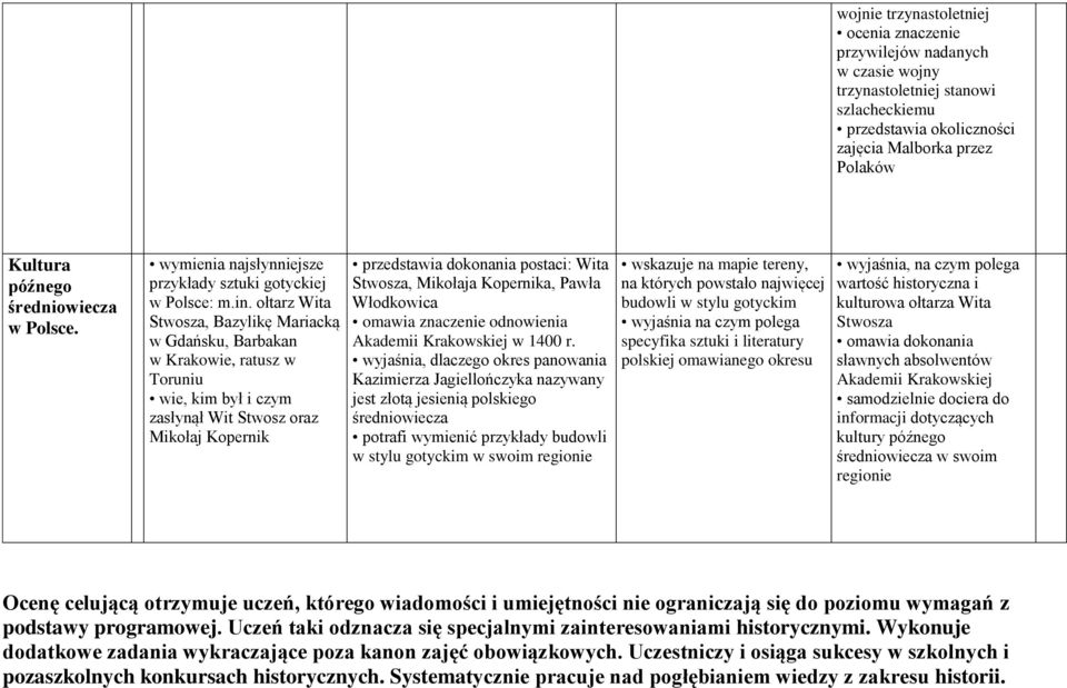 ołtarz Wita Stwosza, Bazylikę Mariacką w Gdańsku, Barbakan w Krakowie, ratusz w Toruniu wie, kim był i czym zasłynął Wit Stwosz oraz Mikołaj Kopernik przedstawia dokonania postaci: Wita Stwosza,