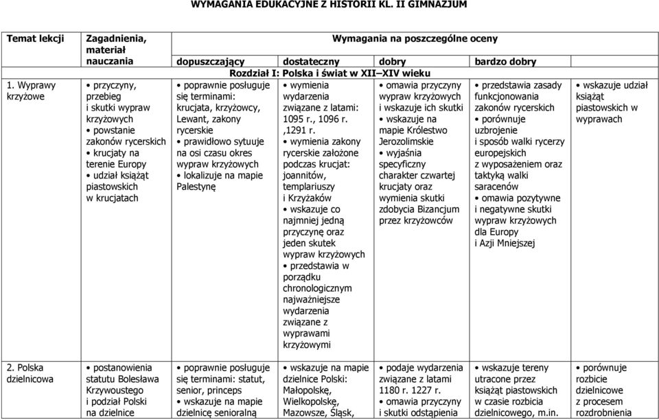 Wymagania na poszczególne oceny dopuszczający dostateczny dobry bardzo dobry Rozdział I: Polska i świat w XII XIV wieku się terminami: krucjata, krzyżowcy, Lewant, zakony rycerskie prawidłowo sytuuje