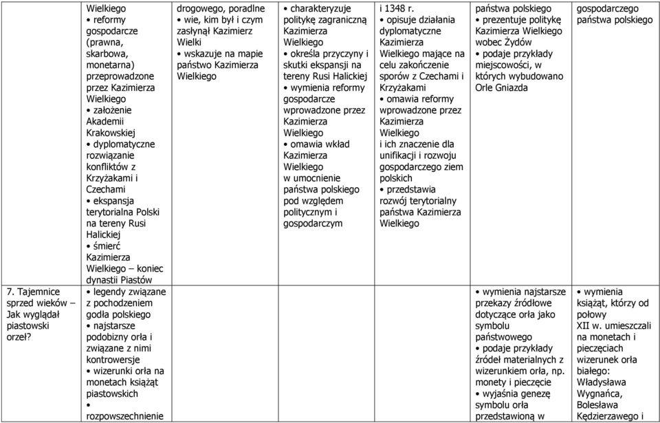 ekspansja terytorialna Polski na tereny Rusi Halickiej śmierć Kazimierza Wielkiego koniec dynastii Piastów legendy związane z pochodzeniem godła polskiego najstarsze podobizny orła i związane z nimi
