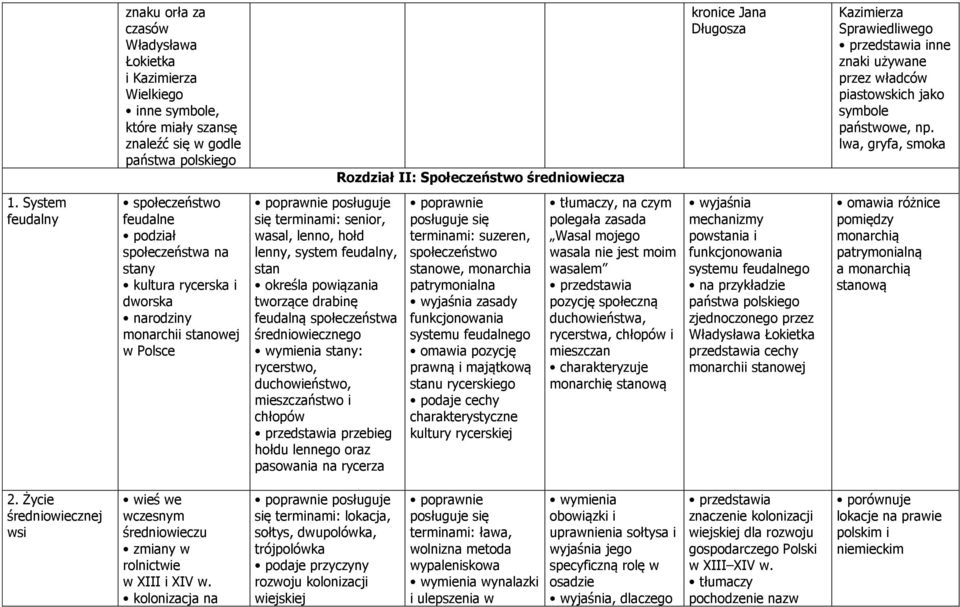 System feudalny społeczeństwo feudalne podział społeczeństwa na stany kultura rycerska i dworska narodziny monarchii stanowej w Polsce się terminami: senior, wasal, lenno, hołd lenny, system