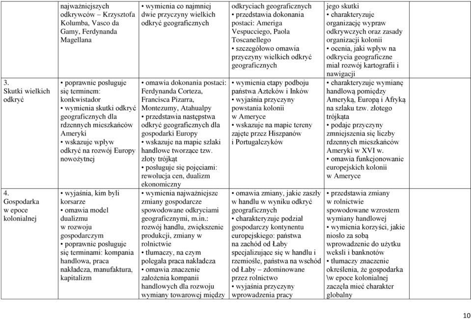 Ameryki wskazuje wpływ odkryć na rozwój Europy nowożytnej wyjaśnia, kim byli korsarze omawia model dualizmu w rozwoju gospodarczym się terminami: kompania handlowa, praca nakładcza, manufaktura,