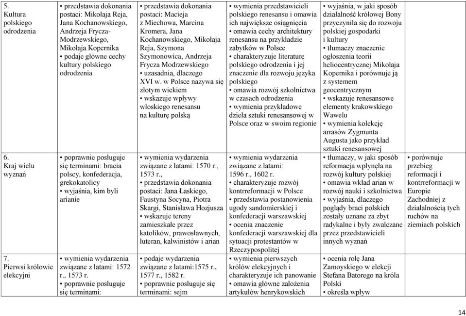 polscy, konfederacja, grekokatolicy wyjaśnia, kim byli arianie wydarzenia związane z latami: 1572 r., 1573 r.