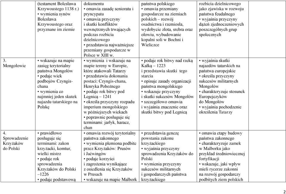 posługuje się terminami: zakon krzyżacki, komtur, wielki mistrz podaje rok sprowadzenia Krzyżaków do Polski 1226 podaje podstawową dokumentu omawia zasadę senioratu i pryncypatu omawia przyczyny i