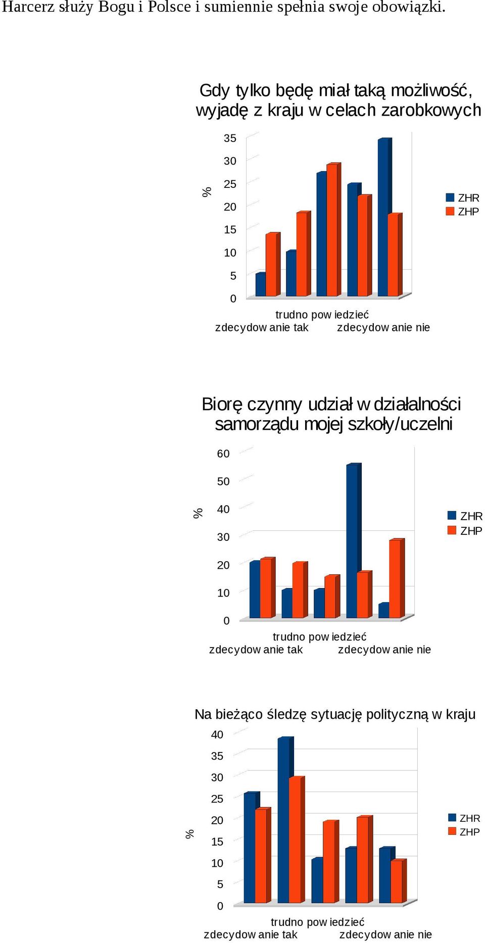 zarobkowych 3 3 2 2 1 1 Biorę czynny udział w działalności samorządu