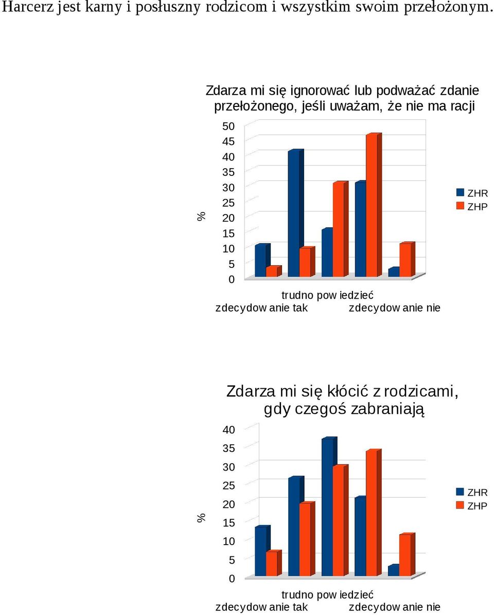 Zdarza mi się ignorować lub podważać zdanie przełożonego,