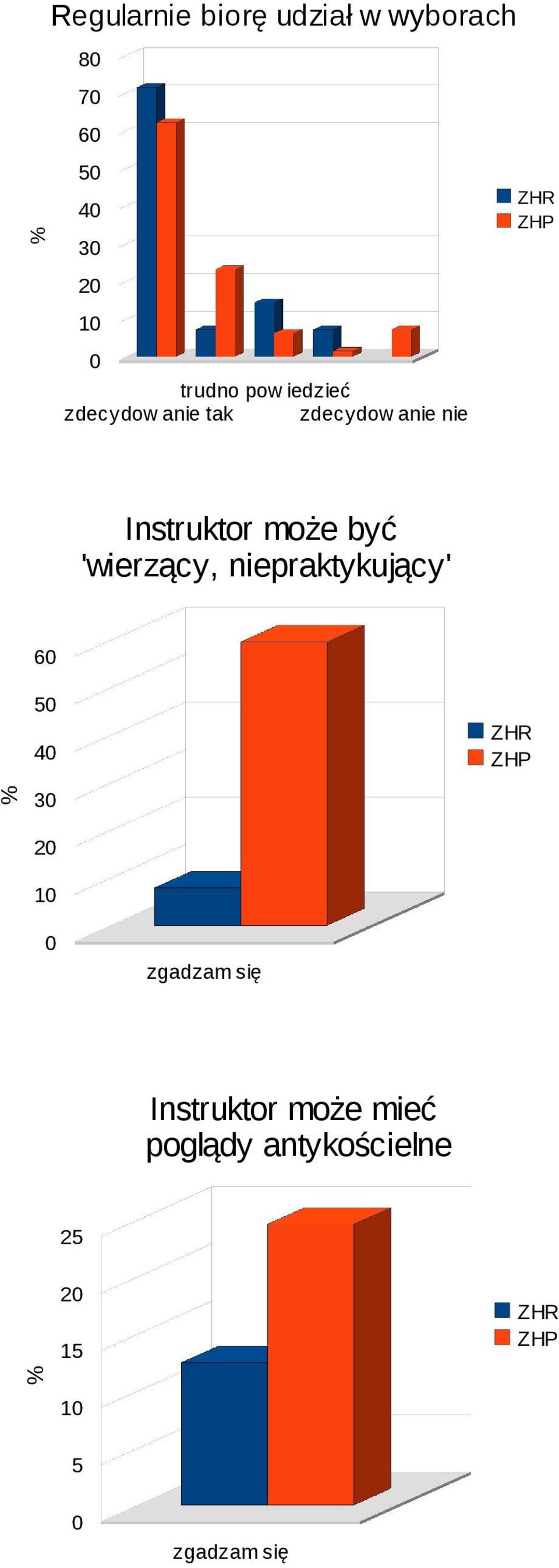 niepraktykujący' 6 4 3 2 1 zgadzam się