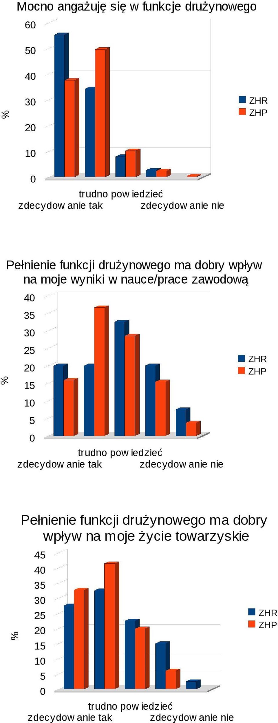 wyniki w nauce/prace zawodową 4 3 3 2 2 1 1  życie