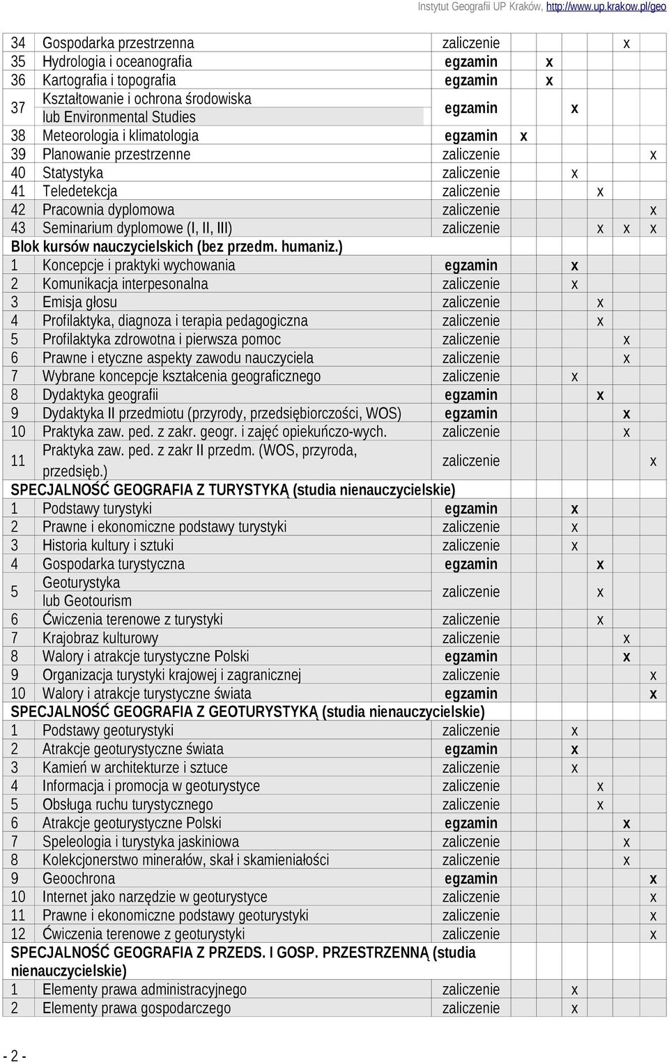 ) 1 Koncepcje i praktyki wychowania 2 Komunikacja interpesonalna 3 Emisja głosu 4 Profilaktyka, diagnoza i terapia pedagogiczna 5 Profilaktyka zdrowotna i pierwsza pomoc 6 Prawne i etyczne aspekty