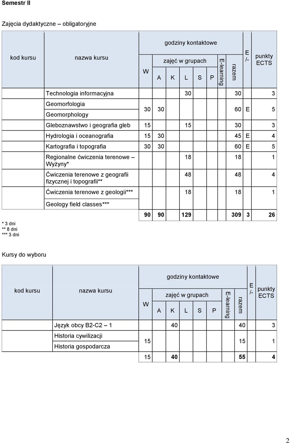 terenowe z geografii fizycznej i topografii** 18 18 1 48 48 4 Ćwiczenia terenowe z geologii*** 18 18 1 * 3 dni ** 8 dni *** 3 dni Geology