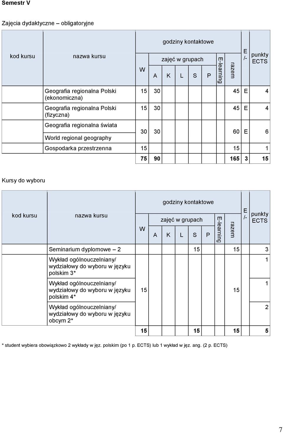 wyboru Seminarium dyplomowe 2 15 15 3 ykład ogólnouczelniany/ polskim 3* ykład ogólnouczelniany/ polskim 4* ykład