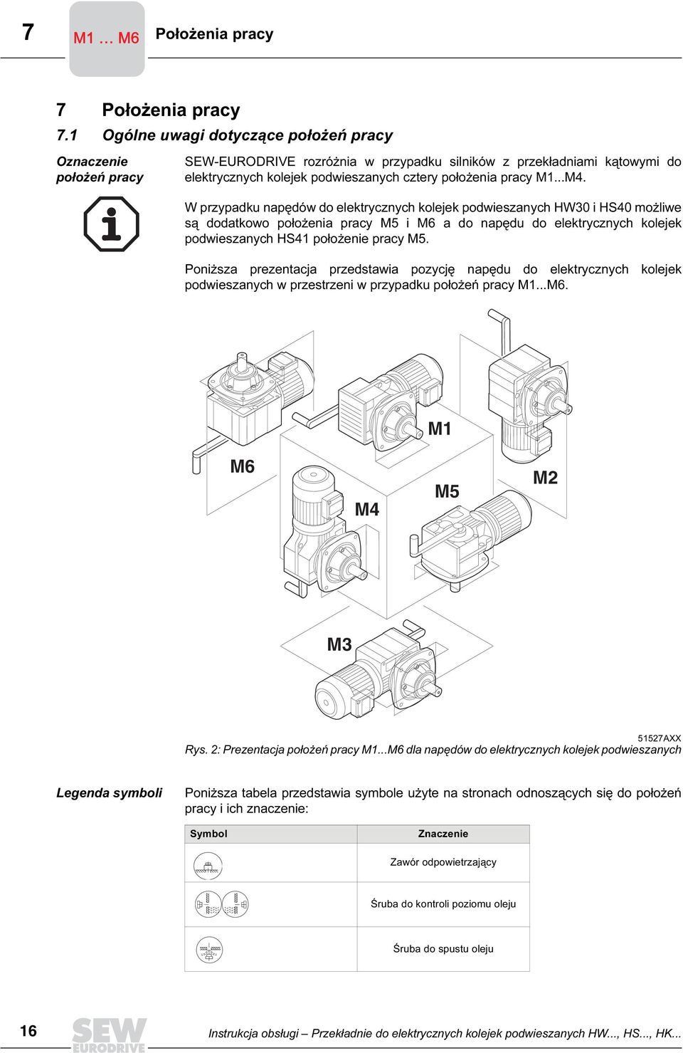 ..M4. W przypadku napędów do elektrycznych kolejek podwieszanych HW30 i HS40 możliwe są dodatkowo położenia pracy M5 i M6 a do napędu do elektrycznych kolejek podwieszanych HS41 położenie pracy M5.