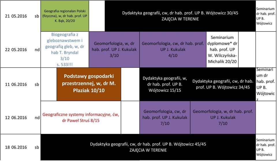 Płaziak Geomorfologia, cw, UP J. Kukulak 4/10 Dydaktyka geografii, w, 15/15 dyplomowe* hab. prof. UP W. Wilczyńska- Michalik 20/20 Dydaktyka geografii, cw, hab.