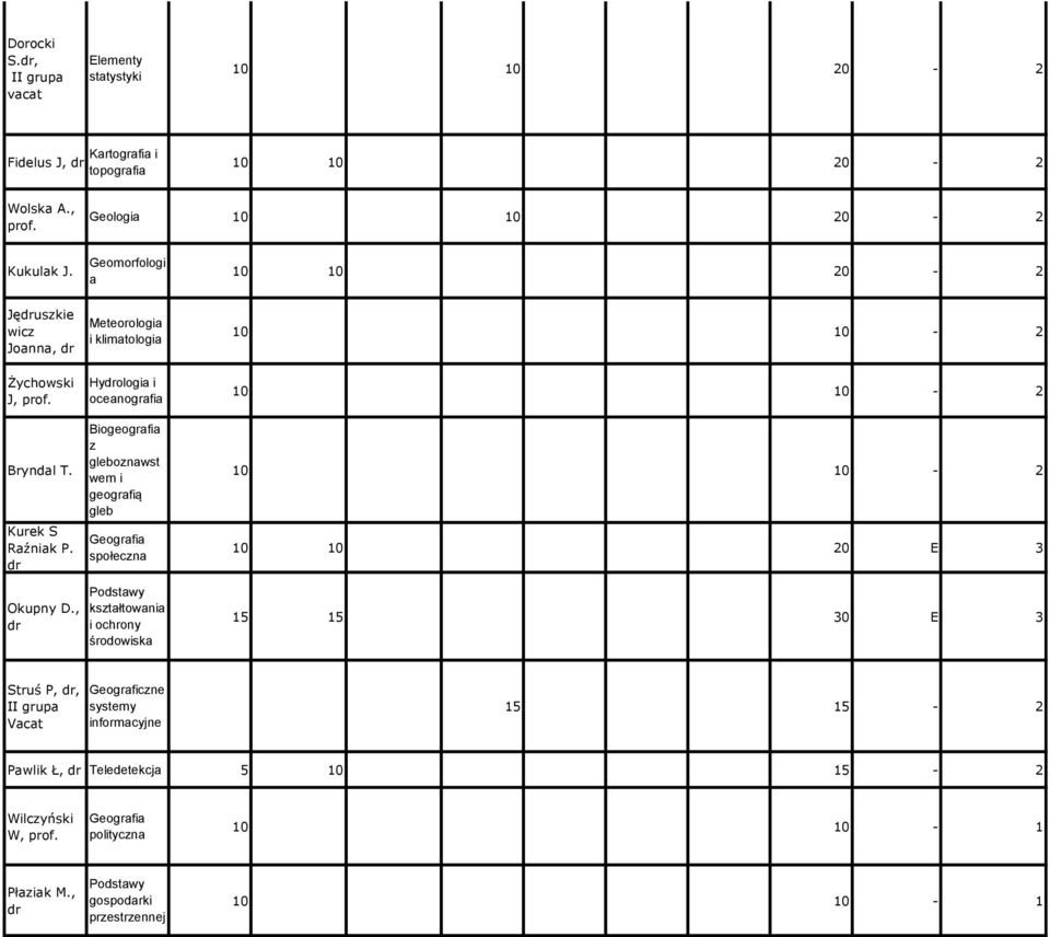 Hyologia i oceanografia Biogeografia z gleboznawst wem i geografią gleb społeczna 10 10 20 E 3 Okupny D.