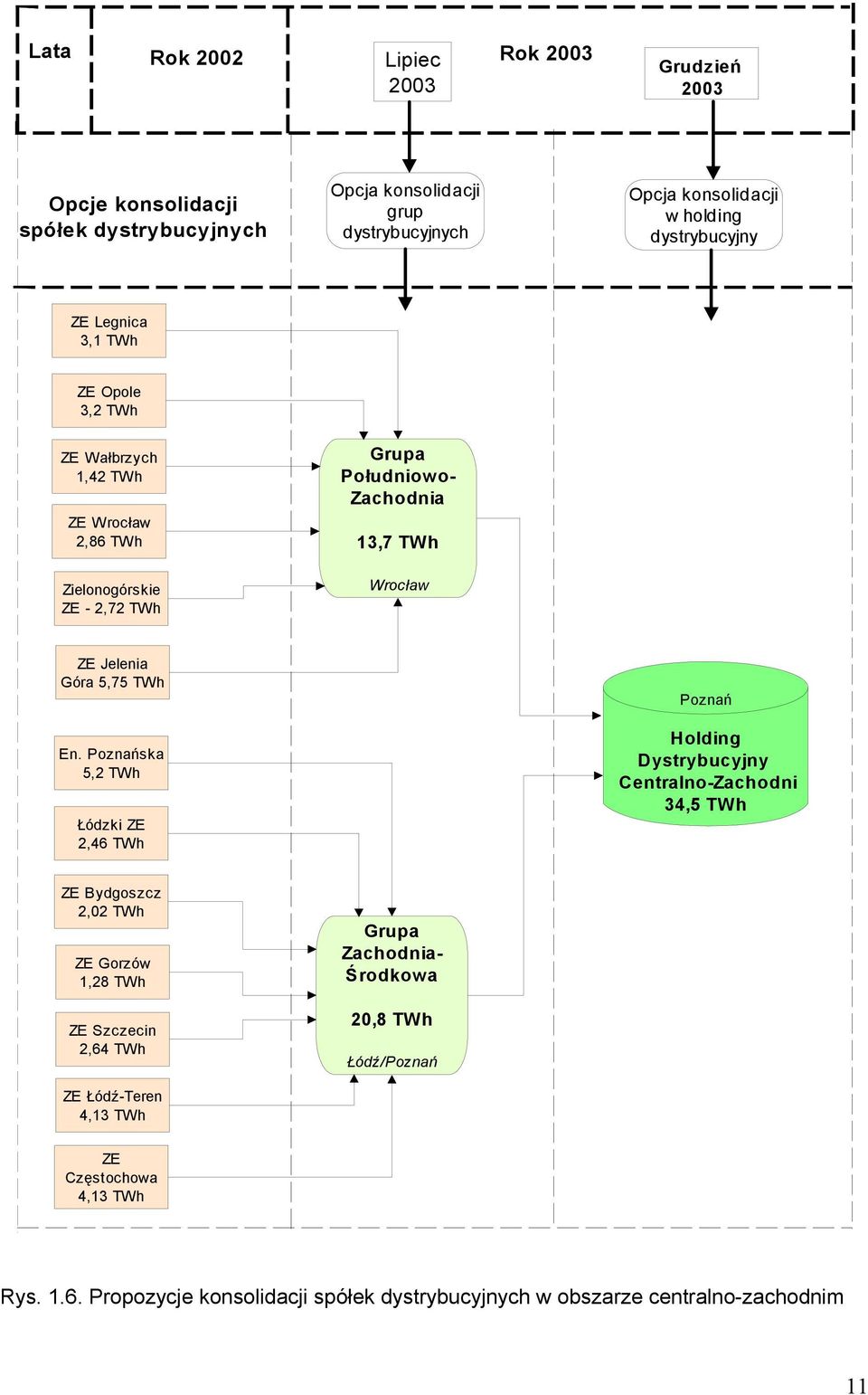 En. Poznańska 5,2 TWh Łódzki 2,46 TWh Poznań Holding Dystrybucyjny Centralno-Zachodni 34,5 TWh Bydgoszcz 2,02 TWh Gorzów 1,28 TWh Szczecin 2,64 TWh