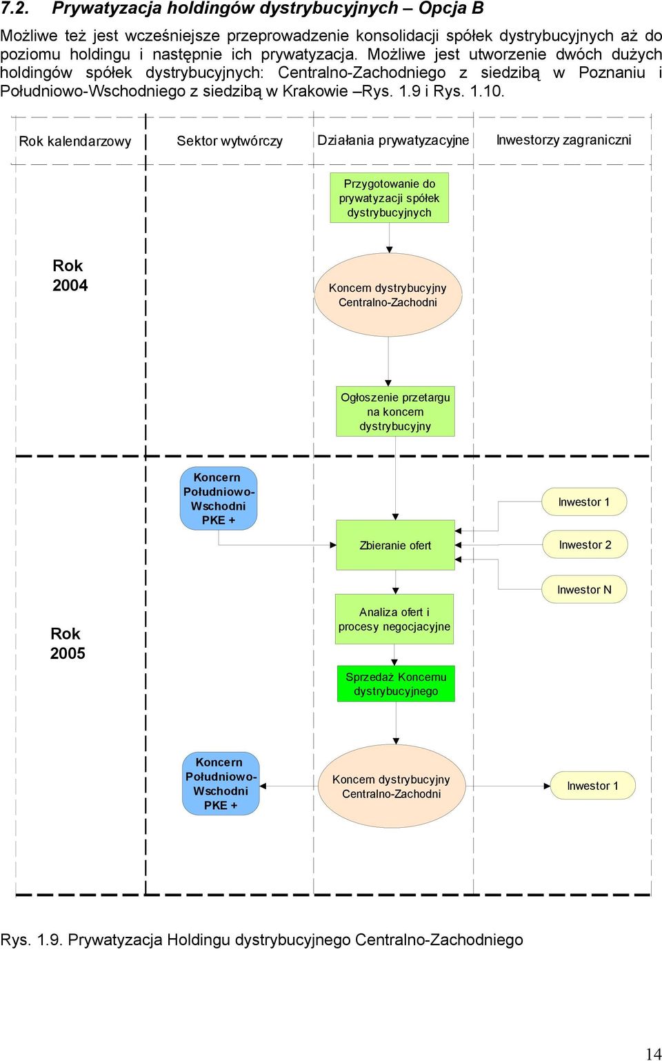 Rok kalendarzowy Sektor wytwórczy Działania prywatyzacyjne Inwestorzy zagraniczni Przygotowanie do prywatyzacji spółek Rok 2004 dystrybucyjny Centralno-Zachodni Ogłoszenie przetargu na koncern