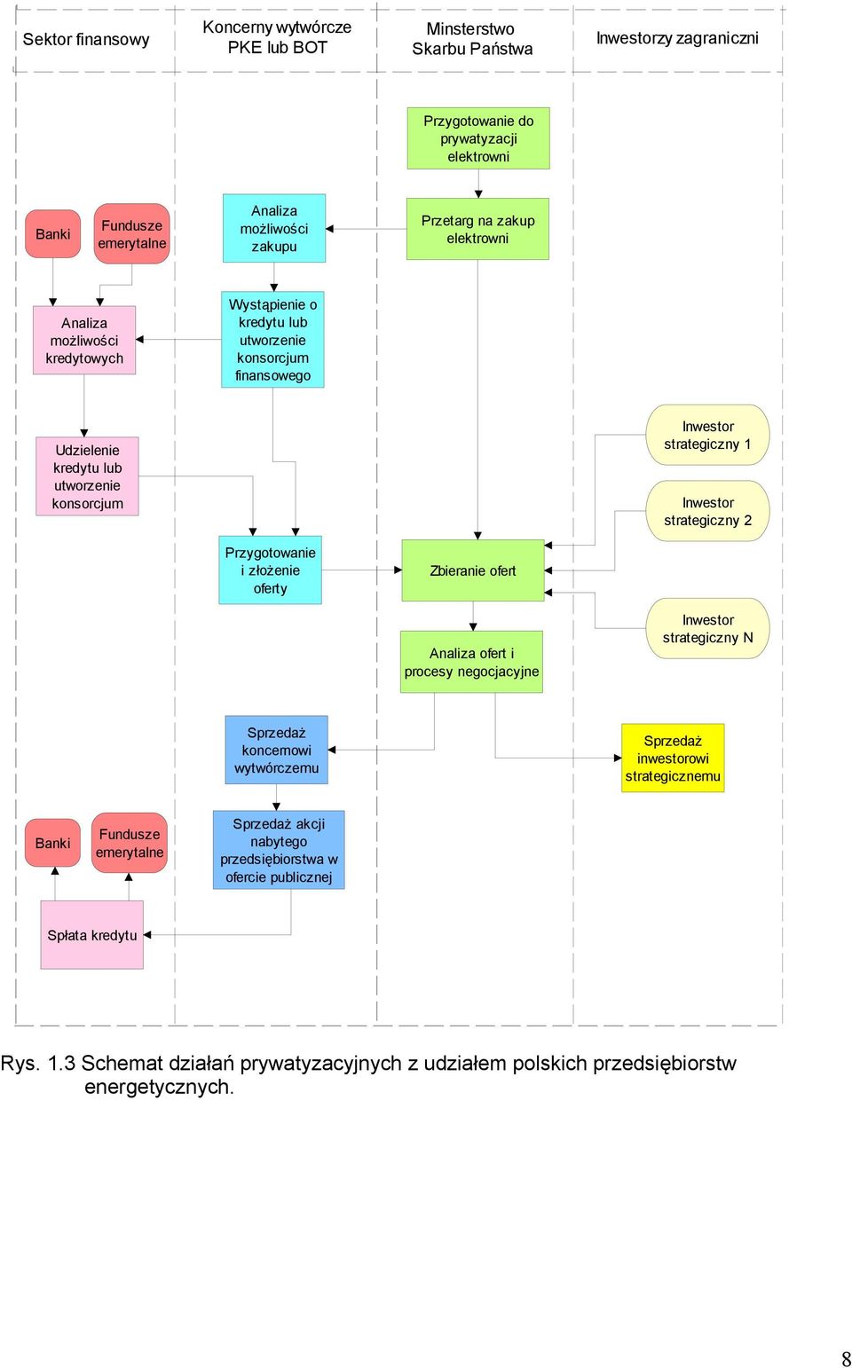 strategiczny 2 Przygotowanie i złożenie oferty Zbieranie ofert Analiza ofert i procesy negocjacyjne Inwestor strategiczny N Sprzedaż koncernowi wytwórczemu Sprzedaż inwestorowi strategicznemu