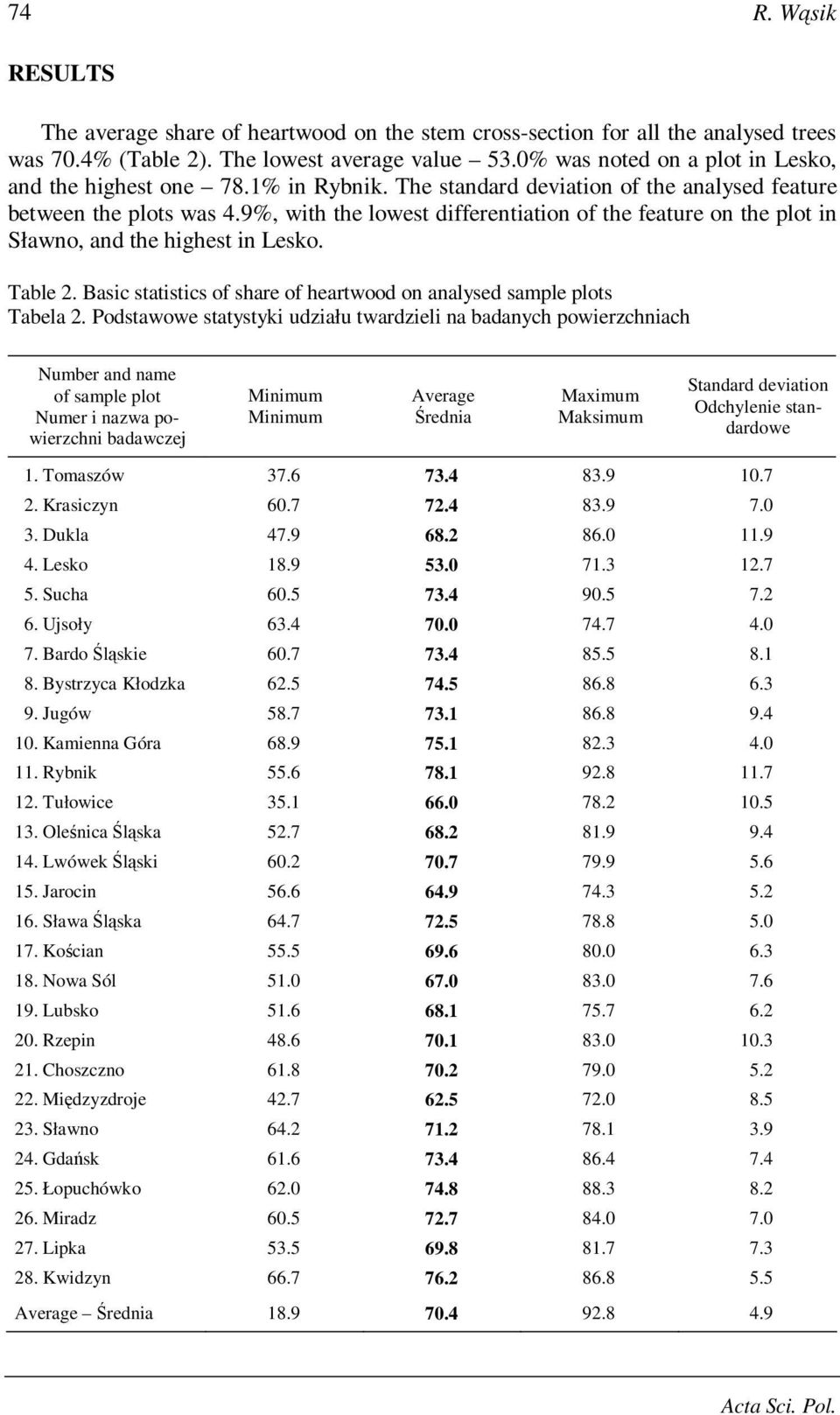 9%, with the lowest differentiation of the feature on the plot in Sławno, and the highest in Lesko. Table 2. Basic statistics of share of heartwood on analysed sample plots Tabela 2.