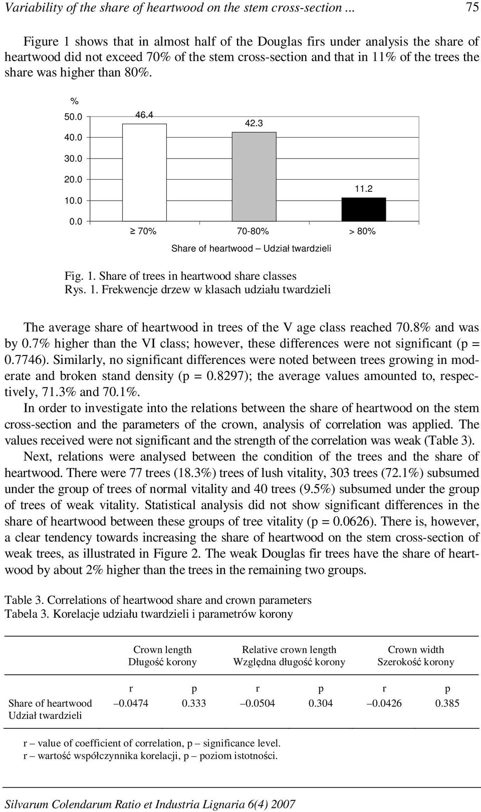 80%. % 50.0 40.0 30.0 46.4 42.3 20.0 10.0 0.0 11.2 70% 70-80% > 80% Share of heartwood Udział twardzieli Fig. 1. Share of trees in heartwood share classes Rys. 1. Frekwencje drzew w klasach udziału twardzieli The average share of heartwood in trees of the V age class reached 70.
