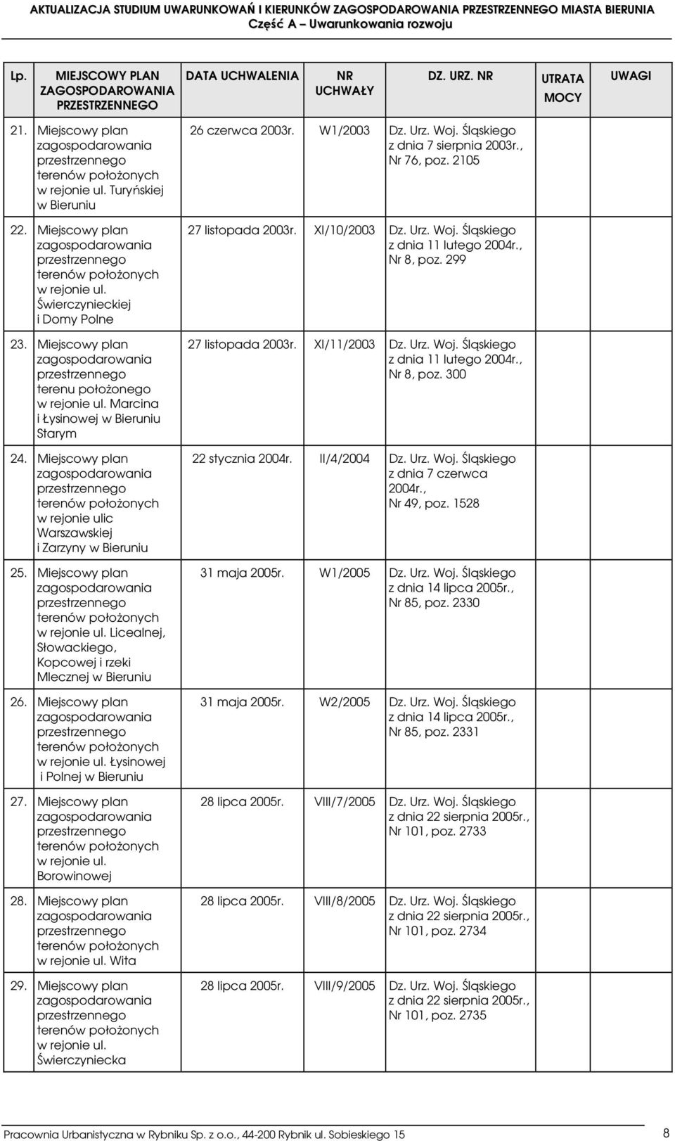 Miejscowy plan terenów położonych w rejonie ulic Warszawskiej i Zarzyny w Bieruniu 25. Miejscowy plan terenów położonych w rejonie ul. Licealnej, Słowackiego, Kopcowej i rzeki Mlecznej w Bieruniu 26.
