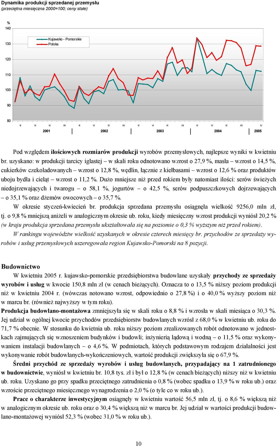 uzyskano: w produkcji tarcicy iglastej w skali roku odnotowano wzrost o 27,9 %, masła wzrost o 14,5 %, cukierków czekoladowanych wzrost o 12,8 %, wędlin, łącznie z kiełbasami wzrost o 12,6 % oraz